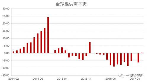 世界金屬統(tǒng)計(jì)局公布數(shù)據(jù)顯示，2016年全球鎳市供應(yīng)短缺5.15萬噸，2015年全年供應(yīng)過剩7.35萬噸。2016年全球精煉鎳產(chǎn)量為182.76萬噸，需求量為187.91萬噸。2016年全球鎳表觀需求量較前一年增加12.9萬噸。最新數(shù)據(jù)顯示，2017年1-3月全球鎳市供應(yīng)過剩3,300噸，2016年全球鎳市供應(yīng)短缺6.2萬噸。