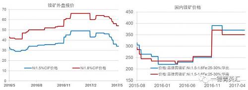 今年以來鎳礦價(jià)格基本穩(wěn)定，盡管鎳價(jià)低位曾回到去年下半年的低位震蕩區(qū)間，但是由于菲律賓環(huán)保審查礦山被關(guān)的持續(xù)炒作，加之國內(nèi)港口鎳礦庫存持續(xù)下跌，國內(nèi)鎳礦價(jià)格支撐較強(qiáng)，并未因鎳價(jià)的大幅下跌出現(xiàn)較大幅度的下跌。目前外盤期貨鎳礦價(jià)格已經(jīng)出現(xiàn)了大幅下跌。我們預(yù)計(jì)，隨著菲律賓鎳礦主產(chǎn)區(qū)雨季結(jié)束，國內(nèi)鎳礦供應(yīng)偏緊狀況得到緩解，鎳礦價(jià)格獲得的支撐會(huì)減弱，國內(nèi)礦價(jià)下跌的可能性較大。