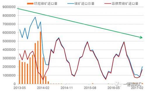 國內(nèi)進(jìn)口鎳礦總量下降原因：2014年印尼禁礦之后，國內(nèi)主要消耗港口庫存，而后印尼鎳鐵項(xiàng)目逐漸上線，由于印尼鎳鐵成本優(yōu)勢，逐漸取代國內(nèi)的鎳鐵生產(chǎn)企業(yè)，占領(lǐng)市場。