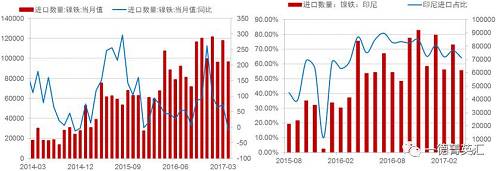 由于國內(nèi)鎳鐵產(chǎn)量降低，鎳鐵進(jìn)口量會(huì)增加以彌補(bǔ)國內(nèi)的供給缺口，所以國內(nèi)企業(yè)在印尼新上的一些鎳鐵產(chǎn)能陸續(xù)釋放，同時(shí)配套不銹鋼產(chǎn)能不能上線的時(shí)間差內(nèi)，國內(nèi)鎳鐵對印尼的進(jìn)口依存度（進(jìn)口量/產(chǎn)量，實(shí)物量上看大概10%，金屬量上看50%）會(huì)持續(xù)高位，但由于前期進(jìn)口量較大，基數(shù)因素影響，未來鎳鐵進(jìn)口增速會(huì)降低。