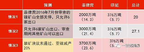 印尼國企Antam已經(jīng)開始出口低品位紅土鎳礦，鎳含量在1.7%以下，該公司已經(jīng)向中國出口16.5萬濕噸紅土鎳礦，并正在準(zhǔn)備裝運(yùn)第二批鎳礦。公司已經(jīng)向政府提交第二份出口申請，根據(jù)其位于馬魯古北部，東黑馬拉黑島新建內(nèi)亞冶煉廠的產(chǎn)能，公司申請出口另外370萬濕噸紅土鎳礦。據(jù)了解，印尼國內(nèi)第二批申請鎳礦出口的企業(yè)已經(jīng)遞交相關(guān)材料，具體企業(yè)以及申請出口量如下表所示：