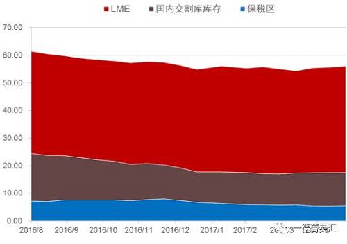 去庫存步伐緩慢。根據(jù)我們的數(shù)據(jù)追蹤，近期國內(nèi)鎳板庫存基本持穩(wěn)，但值得注意的是，LME市場兩個(gè)交易日庫存分別增加6810和近6000噸，據(jù)了解市場上流通的大量鎳豆注冊倉單或是移倉至香港（據(jù)了解，香港鎳豆注冊倉單有部分補(bǔ)貼）造成的庫存激增現(xiàn)象。