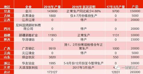 國內(nèi)總產(chǎn)能26.5萬噸，金川產(chǎn)能15萬，占比56.6%。甘肅地區(qū)5月份電解鎳產(chǎn)量略有減少，相比4月份產(chǎn)量下滑3%。新疆新鑫5月份電解槽維護(hù)完畢，電解鎳鎳生產(chǎn)恢復(fù)正常,自4月份750噸增長至1131噸。吉恩鎳業(yè)、浙江華友鈷業(yè)電解鎳?yán)^續(xù)暫停生產(chǎn)。