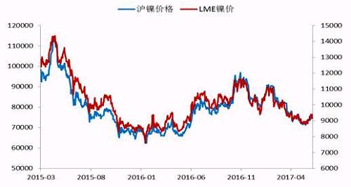 今年2月份以來，鎳價震蕩下行，震蕩至71000點附近獲得支撐，此輪下跌已經(jīng)吃掉了自去年底部上行以來的90%的漲幅，在這期間，鎳價主要受宏觀層面美元走勢、國內(nèi)資金面狀況以及印尼放松鎳礦出口，菲律賓環(huán)保審查情況的左右。