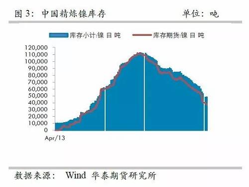 另外，從9月份中國(guó)精煉鎳凈進(jìn)口來(lái)看，環(huán)比增加比較有限，而9月份進(jìn)口盈利窗口基本上持續(xù)打開(kāi)，但是卻無(wú)法刺激更多的進(jìn)口，顯示國(guó)外可銷售精煉鎳板庫(kù)存量已經(jīng)十分有限。