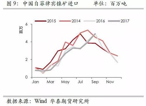 但由于印尼鎳礦出口配額繼續(xù)增加，因此未來(lái)來(lái)自印尼的鎳礦進(jìn)口依然呈現(xiàn)增加格局，但是預(yù)估因鎳礦出口企業(yè)需要準(zhǔn)備時(shí)間，因此未來(lái)幾個(gè)月出口或以平穩(wěn)為主。