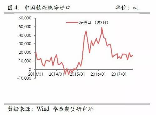 另外，從9月份中國(guó)精煉鎳凈進(jìn)口來(lái)看，環(huán)比增加比較有限，而9月份進(jìn)口盈利窗口基本上持續(xù)打開(kāi)，但是卻無(wú)法刺激更多的進(jìn)口，顯示國(guó)外可銷售精煉鎳板庫(kù)存量已經(jīng)十分有限。