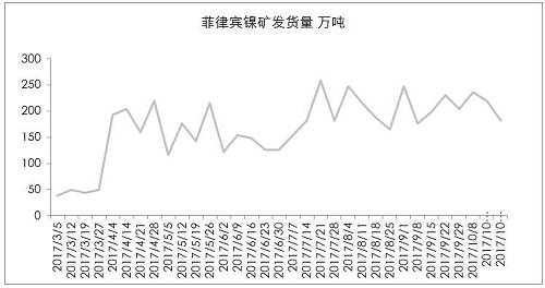 9月初以來(lái)，港口庫(kù)存增加折算為2萬(wàn)金屬噸左右，也僅是三個(gè)星期的鎳鐵產(chǎn)量。因?yàn)橛∧岢隹谡?，?guó)內(nèi)企業(yè)在雨季之前沒(méi)有備庫(kù)存。