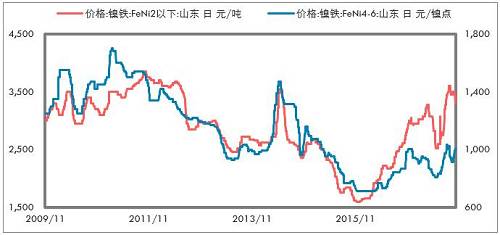 印尼不銹鋼進(jìn)一步增加，鎳鐵出口更少。印尼放松鎳礦出口以后，我們認(rèn)為會(huì)影響鎳鐵產(chǎn)能的投放，但是不銹鋼產(chǎn)能投放受到的影響要低一些，主要是，中國(guó)供給側(cè)改革的推進(jìn)，對(duì)于新增不銹鋼產(chǎn)能批復(fù)較為嚴(yán)格；歐美反傾銷較為嚴(yán)格，暫時(shí)印尼還不受影響，這兩點(diǎn)因素是吸引中國(guó)企業(yè)投資印尼不銹鋼產(chǎn)業(yè)的重要依據(jù)。