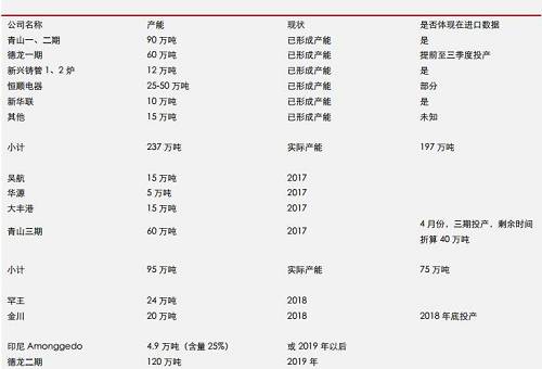 據(jù)機(jī)構(gòu)統(tǒng)計(jì)數(shù)據(jù)表明， 2017 年 9 月份，中國(guó)鎳鐵產(chǎn)量環(huán)比再度增加，但是，鎳鐵市場(chǎng)整體依然表現(xiàn)為貨源緊缺，而 9 月不銹鋼需求則不是很理想，因此，鎳鐵冶煉企業(yè)對(duì)于未來(lái)限產(chǎn)實(shí)際上已經(jīng)有所準(zhǔn)備。國(guó)內(nèi)鎳鐵預(yù)期減產(chǎn)，環(huán)保影響大約0.45-0.5萬(wàn)噸/月；目前產(chǎn)能總利用率不足60%另外；冶煉企業(yè)有一定攢貨。