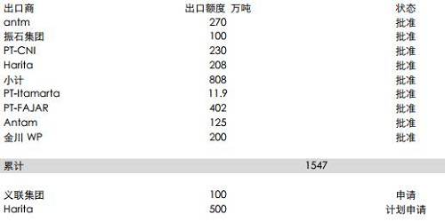 印尼能源與礦業(yè)部官員BambangSusigit表示，截至9月底，印尼出口鎳礦石149萬(wàn)濕噸，出口鋁土礦49萬(wàn)濕噸。而此前，截至8月中期，印尼已出口鎳礦石140萬(wàn)噸。顯示出后續(xù)的出口配額暫時(shí)尚未發(fā)送，這意味著后續(xù)新增的配額需要一定的準(zhǔn)備時(shí)期，因此可能未必能夠補(bǔ)充菲律賓雨季的影響。但2018年鎳礦供應(yīng)將比較充足。