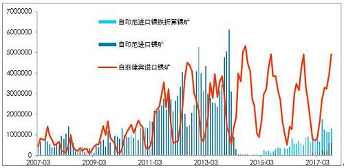利潤(rùn)有一定維持，鎳鐵有能力跟隨鎳價(jià)，當(dāng)前鎳鐵供應(yīng)并不充沛。