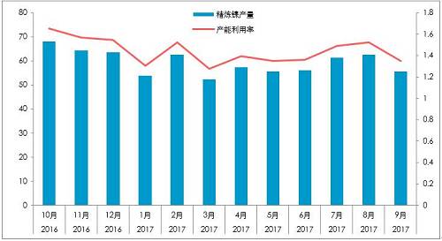截至10月26日，10月份，LME庫(kù)存增加0.23萬(wàn)噸，至38.4萬(wàn)噸；同期，上期所庫(kù)存下降0.44萬(wàn)噸至4.87萬(wàn)噸，全球總庫(kù)存下降0.21萬(wàn)噸。青山一期的壓制，國(guó)內(nèi)真實(shí)供需短缺幅度或降低至100噸/天。