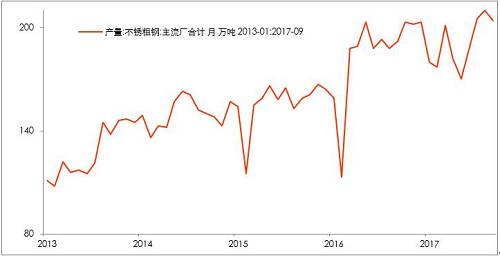 10月底不銹鋼市場(chǎng)初步庫(kù)存，驗(yàn)證了，不銹鋼進(jìn)入平衡期。檢修之后的企業(yè)復(fù)產(chǎn)的競(jìng)爭(zhēng)。整個(gè)產(chǎn)業(yè)鏈之中，此前不銹鋼最弱，即便已經(jīng)達(dá)到平衡，那么后期復(fù)產(chǎn)預(yù)期便回升，從利空轉(zhuǎn)成中性。鎳產(chǎn)業(yè)鏈無(wú)所阻礙。