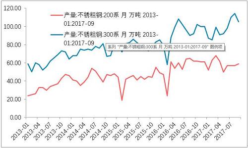 10月底不銹鋼市場(chǎng)初步庫(kù)存，驗(yàn)證了，不銹鋼進(jìn)入平衡期。檢修之后的企業(yè)復(fù)產(chǎn)的競(jìng)爭(zhēng)。整個(gè)產(chǎn)業(yè)鏈之中，此前不銹鋼最弱，即便已經(jīng)達(dá)到平衡，那么后期復(fù)產(chǎn)預(yù)期便回升，從利空轉(zhuǎn)成中性。鎳產(chǎn)業(yè)鏈無(wú)所阻礙。