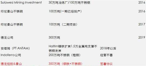 一期影響已經(jīng)落地和消化，但二期還沒(méi)有落地，目前預(yù)估是2018年一季度，如果二期還是這么大的量，會(huì)改變國(guó)內(nèi)精煉鎳供需平衡，目前的精煉鎳供應(yīng)總能力將不再短缺，除非俄鎳進(jìn)一步的減產(chǎn)，國(guó)內(nèi)市場(chǎng)終端需求增加。