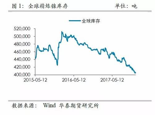 中國精煉鎳供應的渠道更為狹窄，目前鎳倉單已經(jīng)降低至3萬噸左右，并且從供需平衡表測算，除非印尼不銹鋼二期立即到來，否則供需依然是短缺的，鎳倉單下降的格局不變， 鎳交割壓力越來越大。
