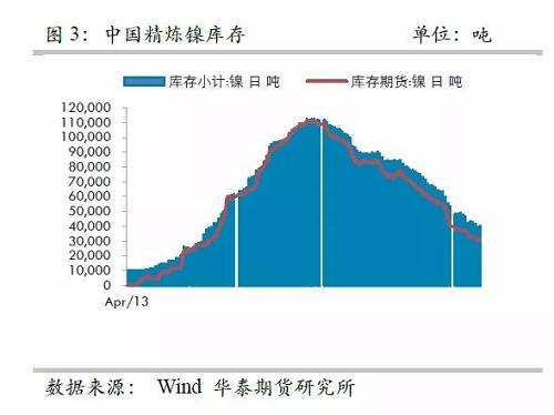 而即便允許鎳豆成為交割品，也很難改變格局，主要是目前鎳豆的主要供應商必和必拓已經(jīng)將產(chǎn)品重心轉(zhuǎn)向硫酸鎳，未來其產(chǎn)量將以硫酸鎳的形式出現(xiàn)在市場，因此，精煉鎳緊張預期依然不變。