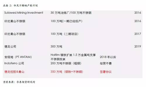 不過，國內(nèi)不銹鋼企業(yè)已經(jīng)嚴陣以待，自9月份300系不銹鋼產(chǎn)量為應對印尼一期下降之后，基本上沒有恢復，導致現(xiàn)貨300系不銹鋼 12月份出現(xiàn)明顯的緊張，從當前的格局來看，國內(nèi)不銹鋼企業(yè)沒有明顯的增產(chǎn)打算，整體市場份額已經(jīng)為印尼二期預留，另外，中國不銹鋼終端市場依然是以增長預期為主，特別是不銹鋼價格預期被長期壓制，我們認為低廉的價格將吸引消費升級，終端市場份額的增長將自然的消除印尼二期不銹鋼的影響。
